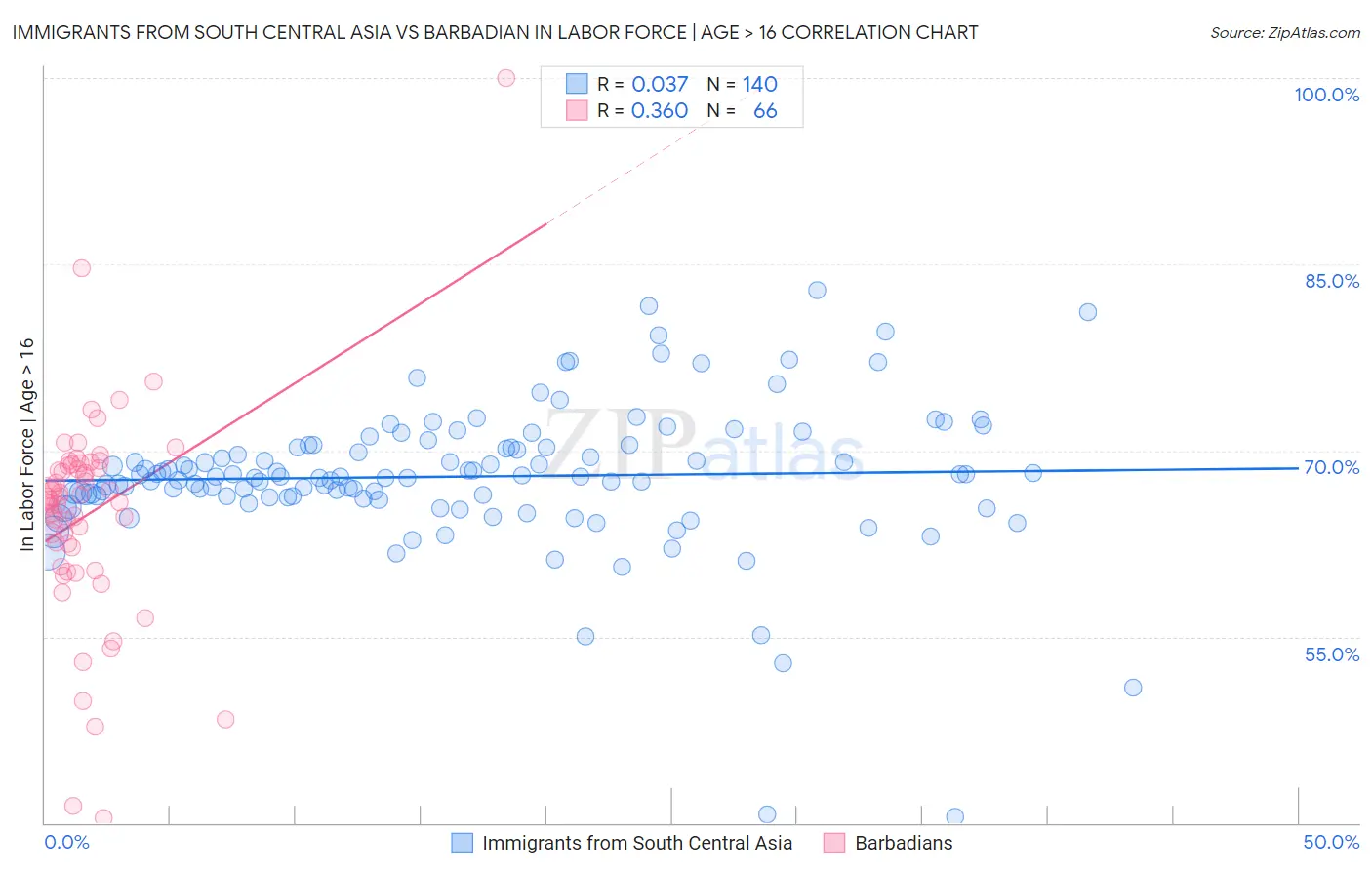 Immigrants from South Central Asia vs Barbadian In Labor Force | Age > 16