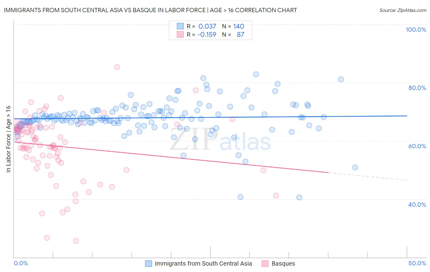 Immigrants from South Central Asia vs Basque In Labor Force | Age > 16