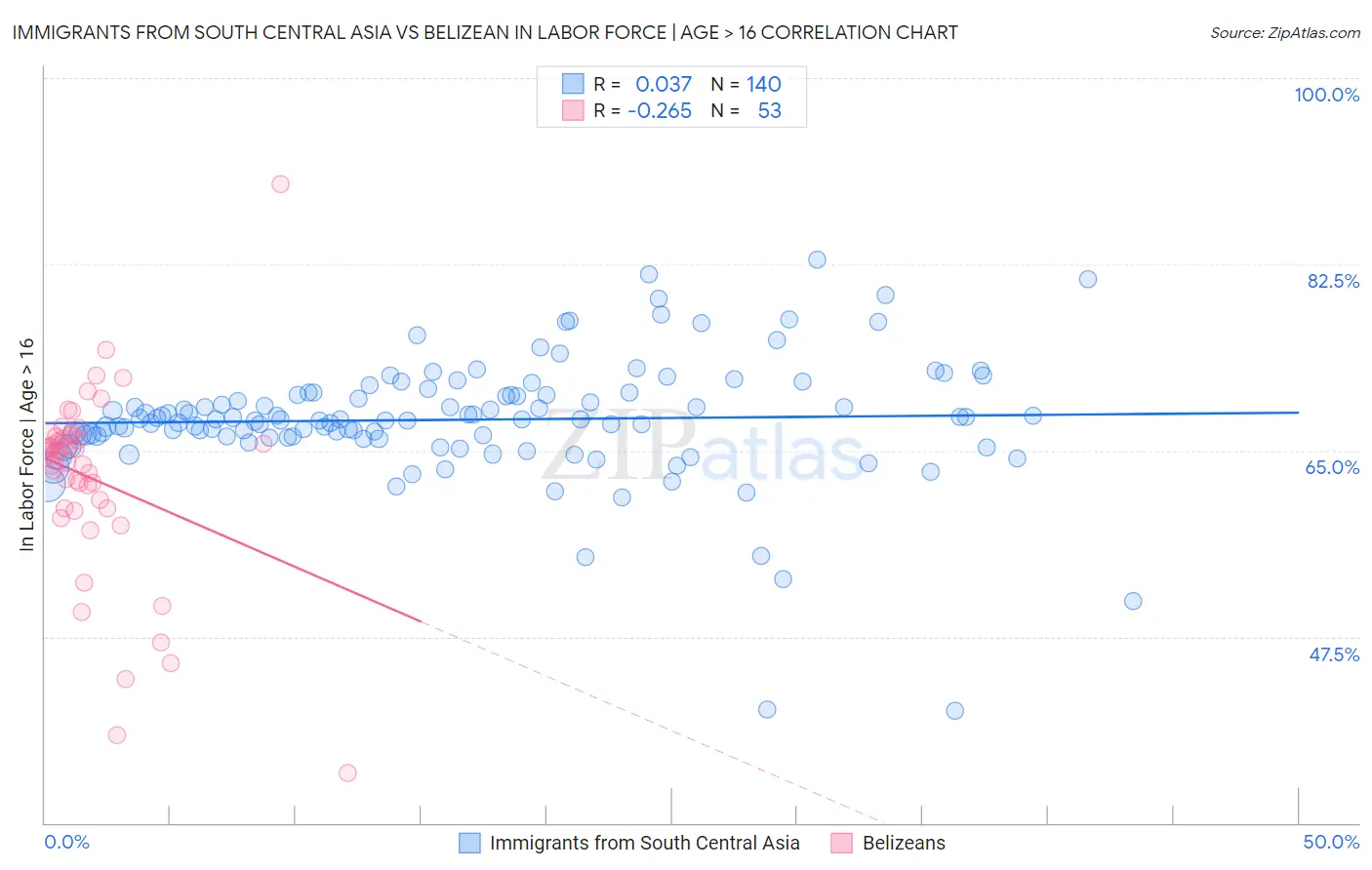 Immigrants from South Central Asia vs Belizean In Labor Force | Age > 16