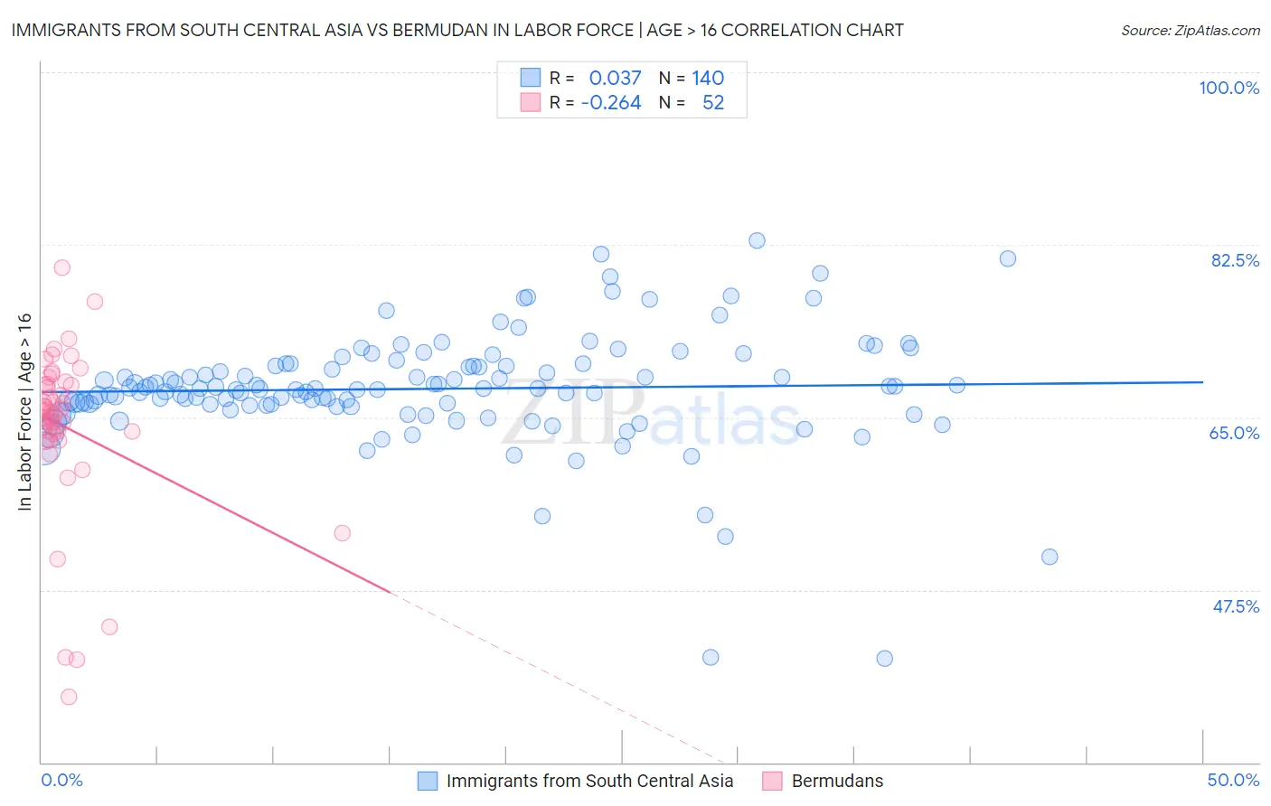 Immigrants from South Central Asia vs Bermudan In Labor Force | Age > 16