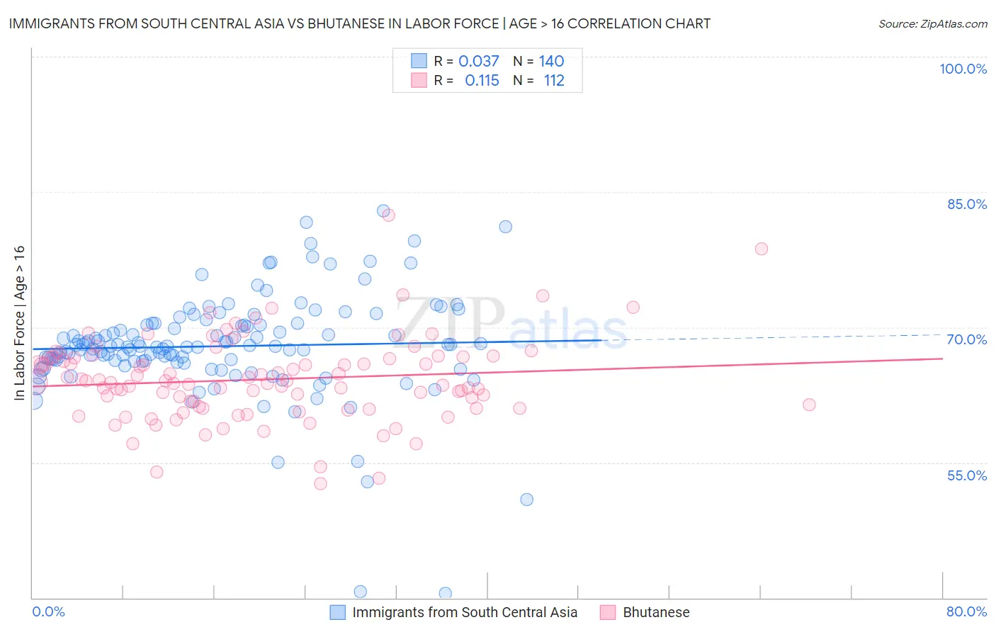 Immigrants from South Central Asia vs Bhutanese In Labor Force | Age > 16