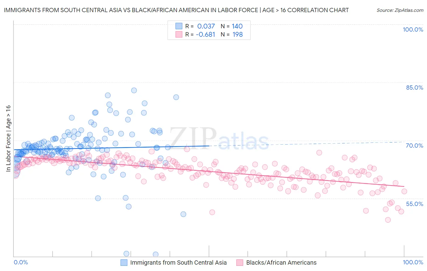 Immigrants from South Central Asia vs Black/African American In Labor Force | Age > 16