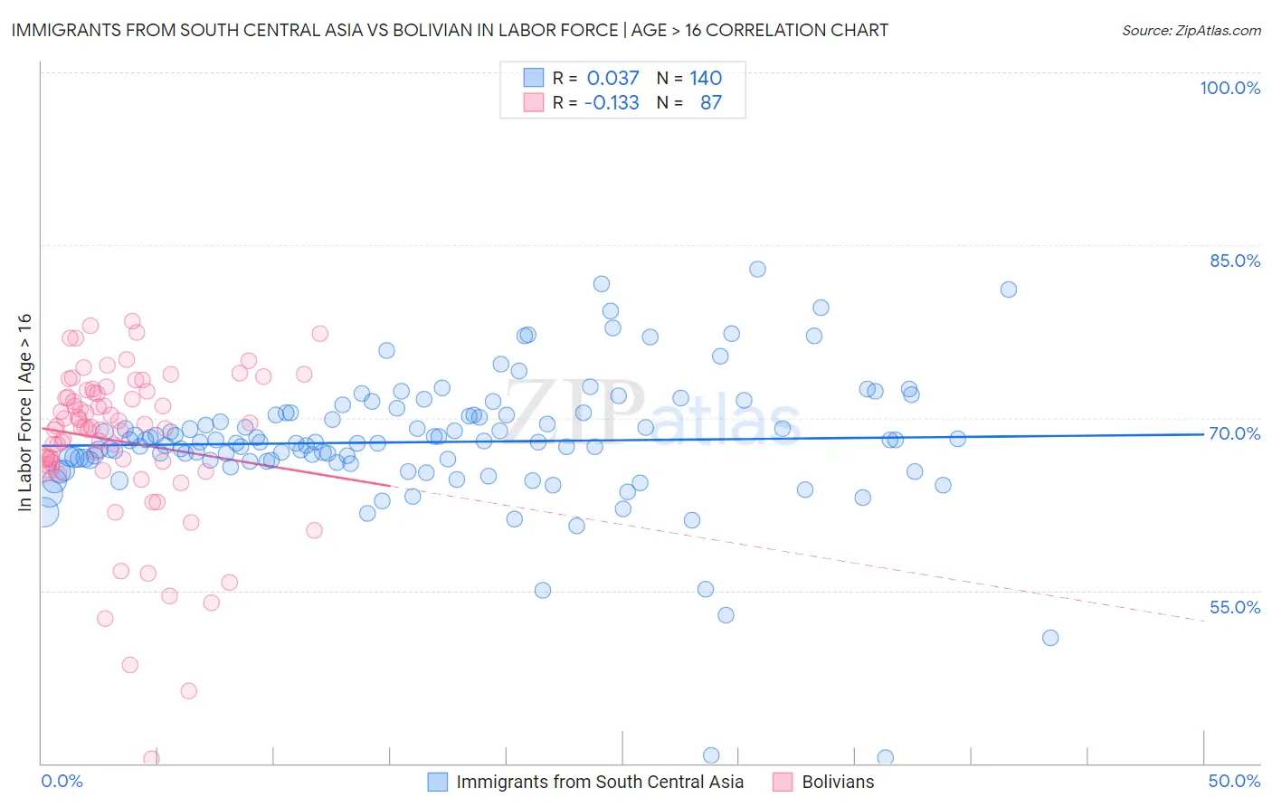 Immigrants from South Central Asia vs Bolivian In Labor Force | Age > 16
