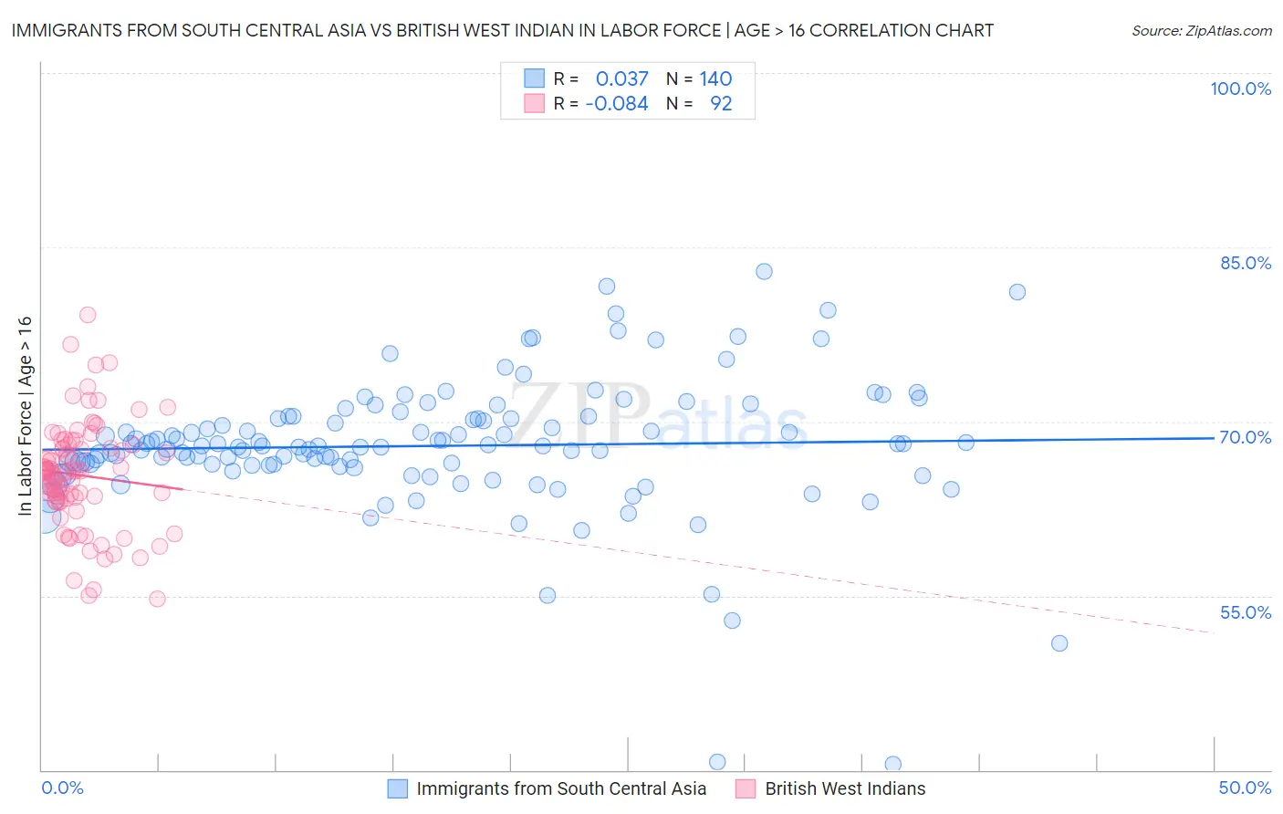 Immigrants from South Central Asia vs British West Indian In Labor Force | Age > 16