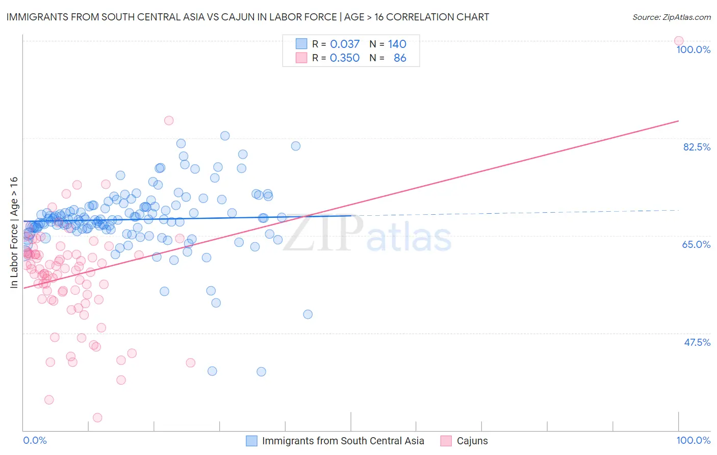 Immigrants from South Central Asia vs Cajun In Labor Force | Age > 16