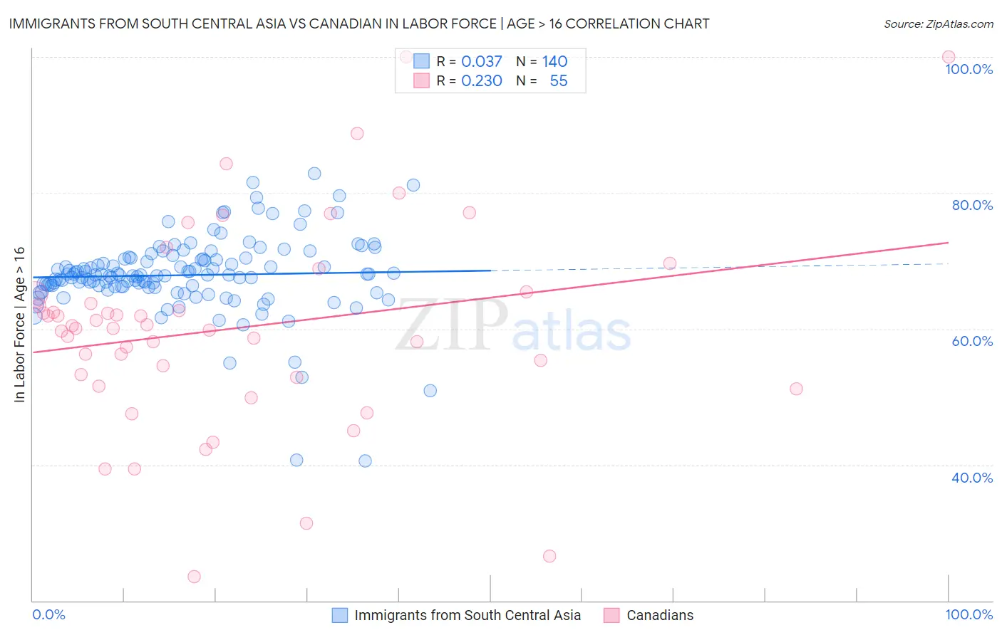 Immigrants from South Central Asia vs Canadian In Labor Force | Age > 16