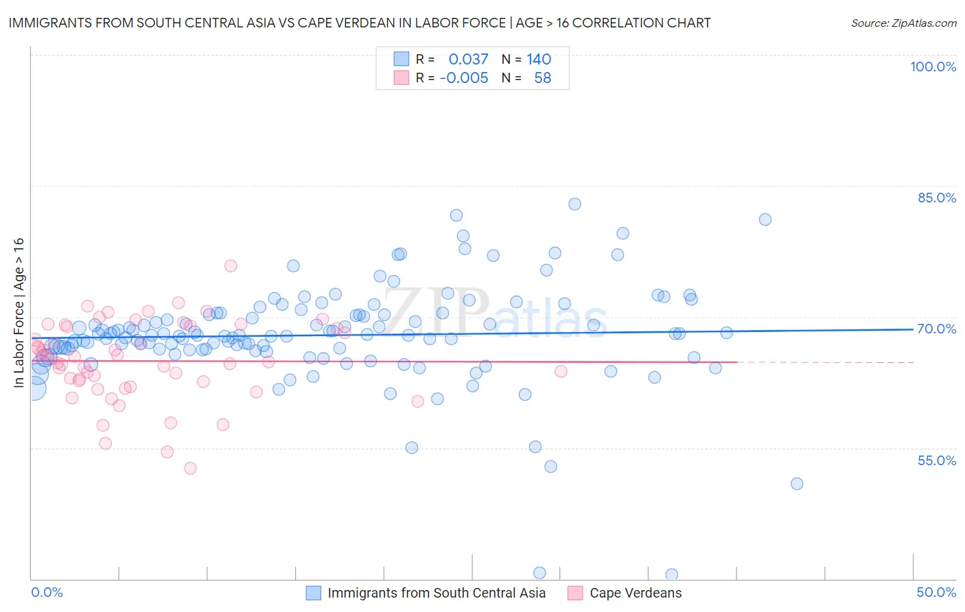 Immigrants from South Central Asia vs Cape Verdean In Labor Force | Age > 16
