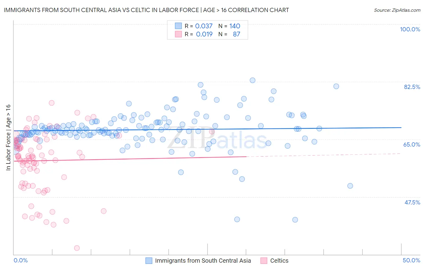 Immigrants from South Central Asia vs Celtic In Labor Force | Age > 16
