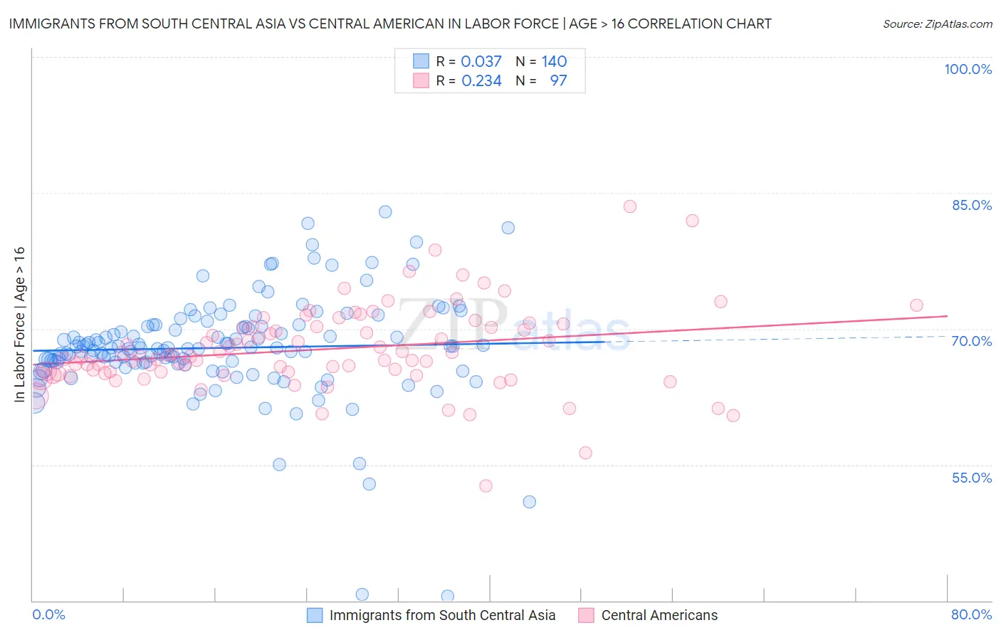 Immigrants from South Central Asia vs Central American In Labor Force | Age > 16