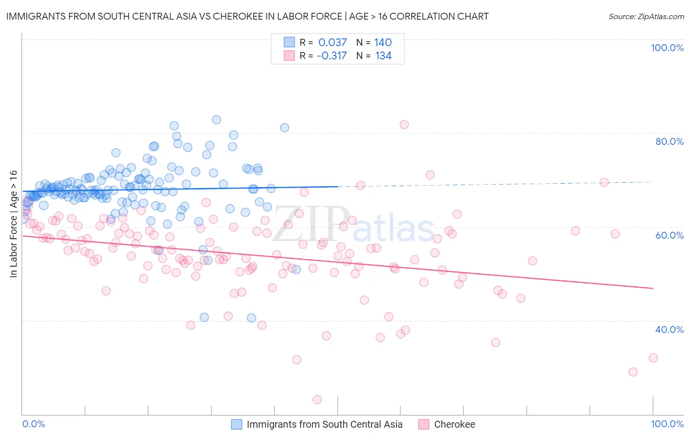 Immigrants from South Central Asia vs Cherokee In Labor Force | Age > 16