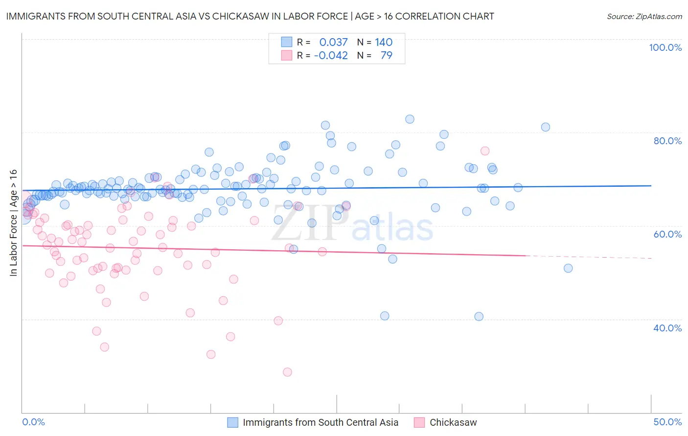 Immigrants from South Central Asia vs Chickasaw In Labor Force | Age > 16