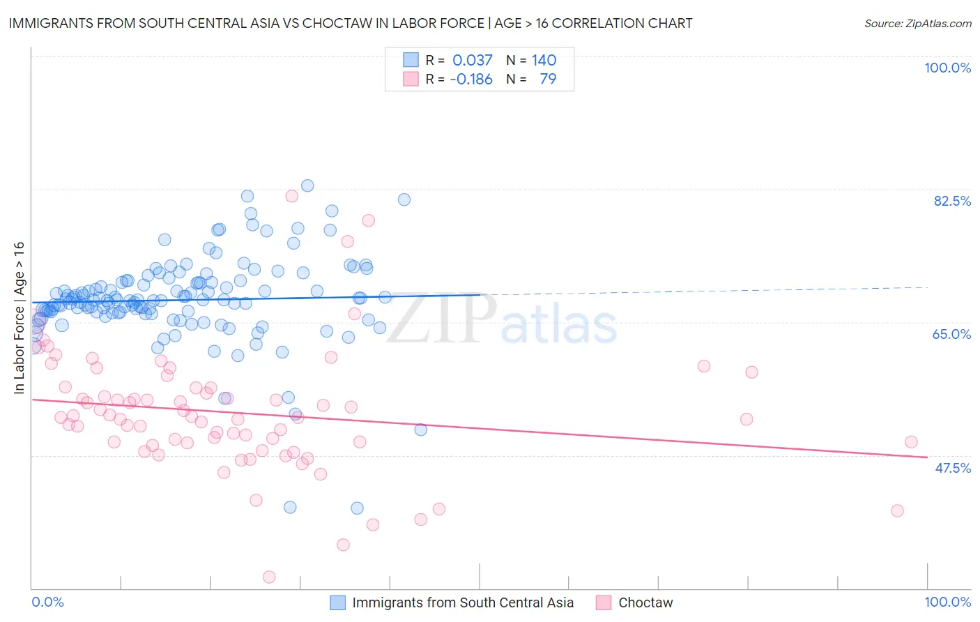 Immigrants from South Central Asia vs Choctaw In Labor Force | Age > 16