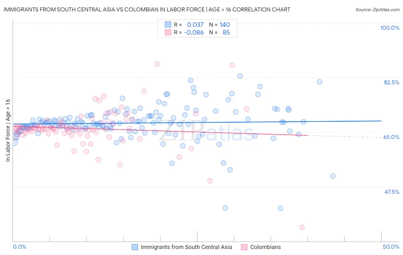Immigrants from South Central Asia vs Colombian In Labor Force | Age > 16