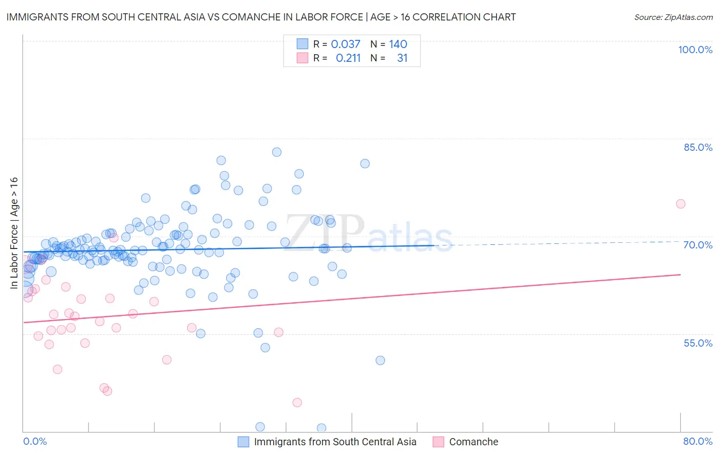 Immigrants from South Central Asia vs Comanche In Labor Force | Age > 16