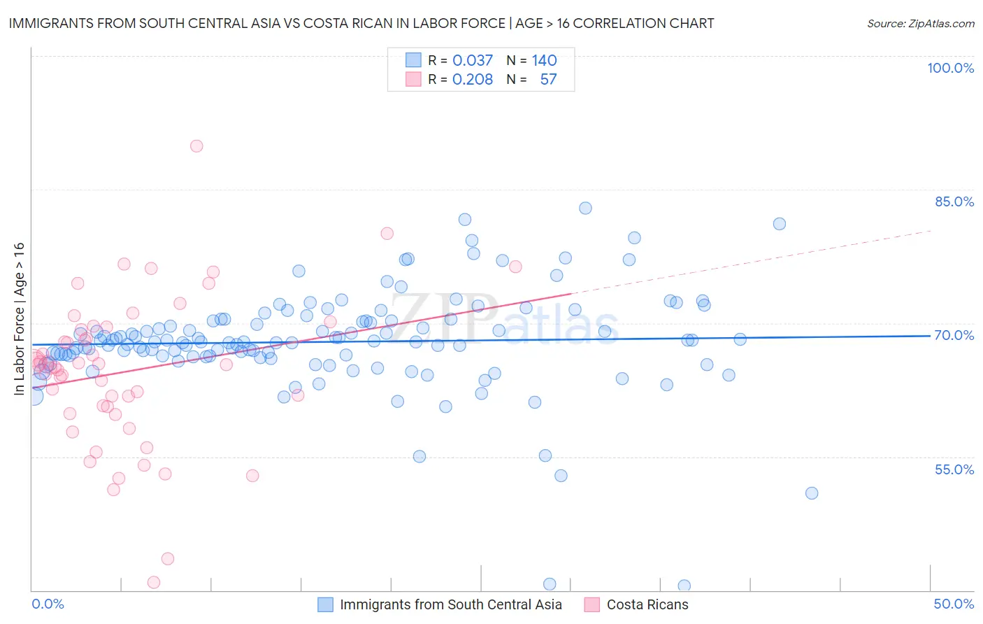 Immigrants from South Central Asia vs Costa Rican In Labor Force | Age > 16