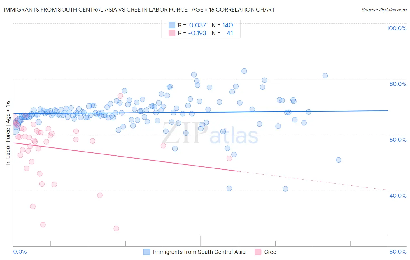 Immigrants from South Central Asia vs Cree In Labor Force | Age > 16