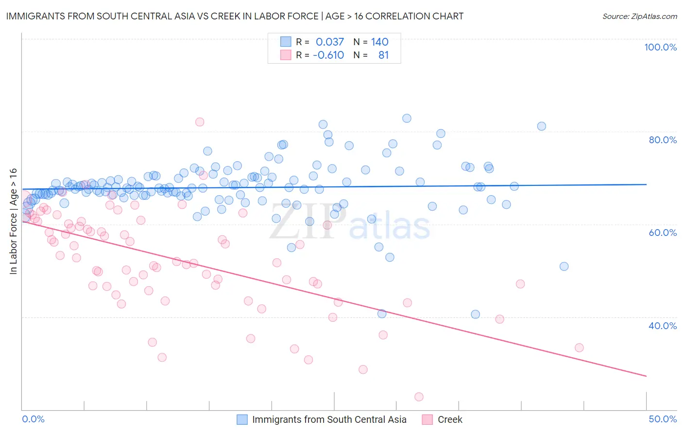 Immigrants from South Central Asia vs Creek In Labor Force | Age > 16