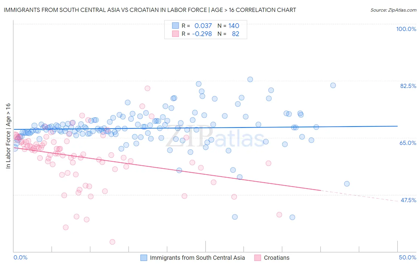 Immigrants from South Central Asia vs Croatian In Labor Force | Age > 16