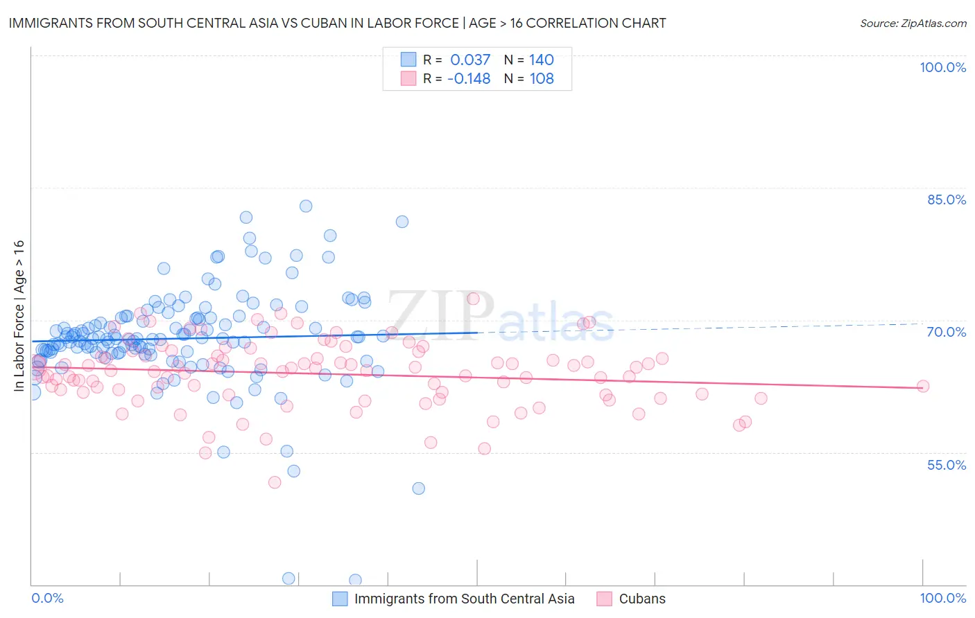 Immigrants from South Central Asia vs Cuban In Labor Force | Age > 16