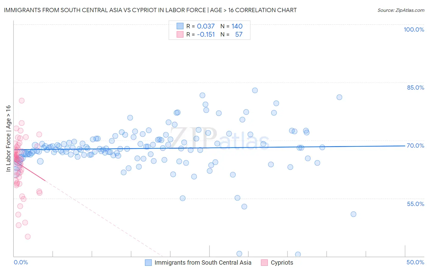 Immigrants from South Central Asia vs Cypriot In Labor Force | Age > 16