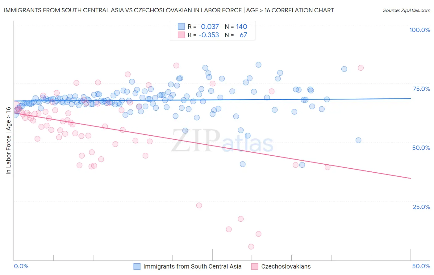 Immigrants from South Central Asia vs Czechoslovakian In Labor Force | Age > 16