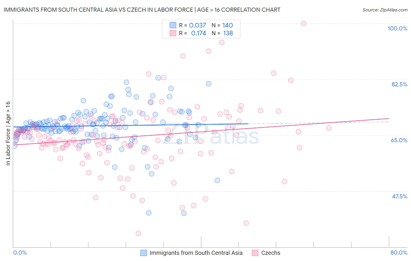 Immigrants from South Central Asia vs Czech In Labor Force | Age > 16
