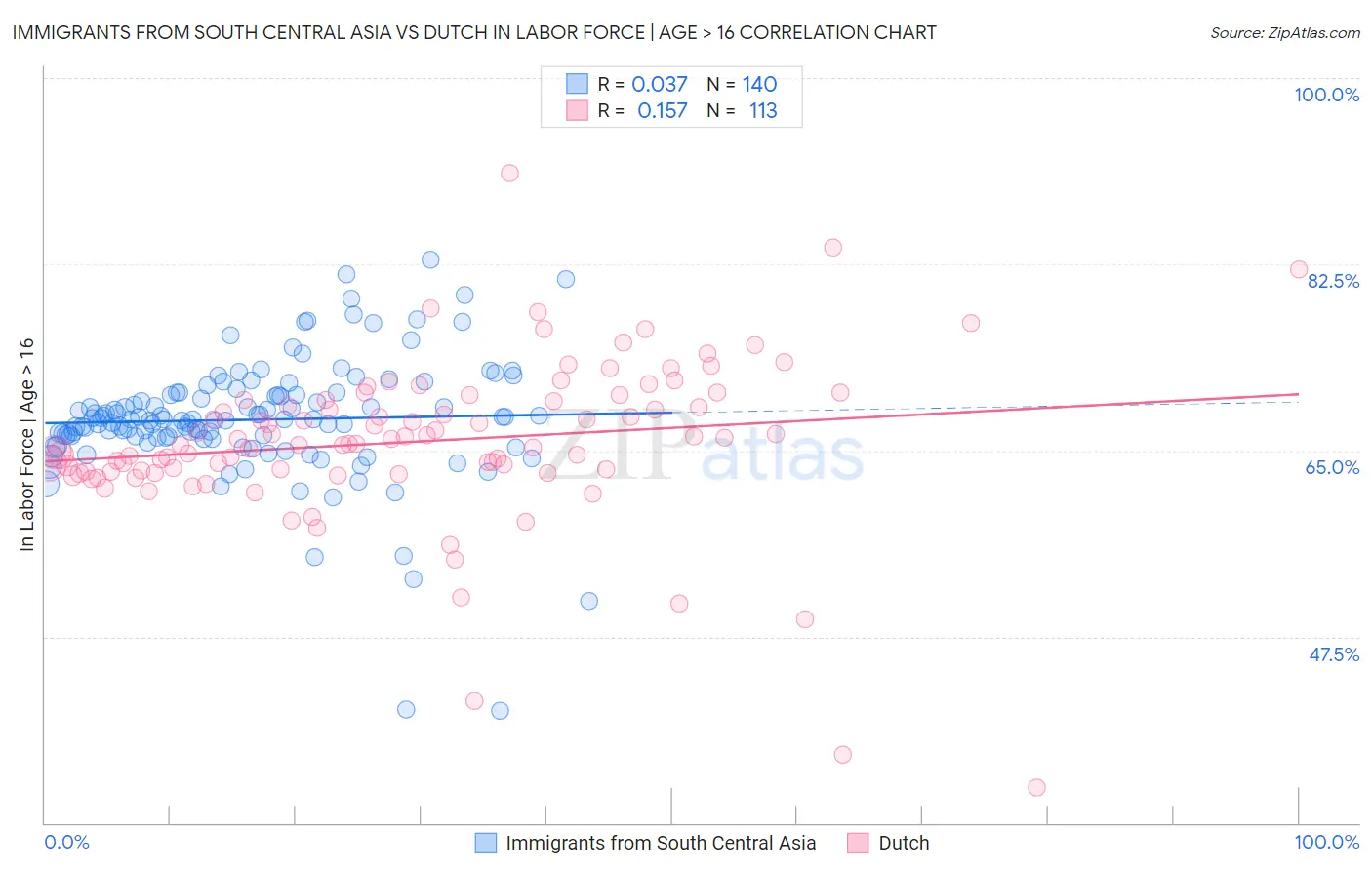 Immigrants from South Central Asia vs Dutch In Labor Force | Age > 16