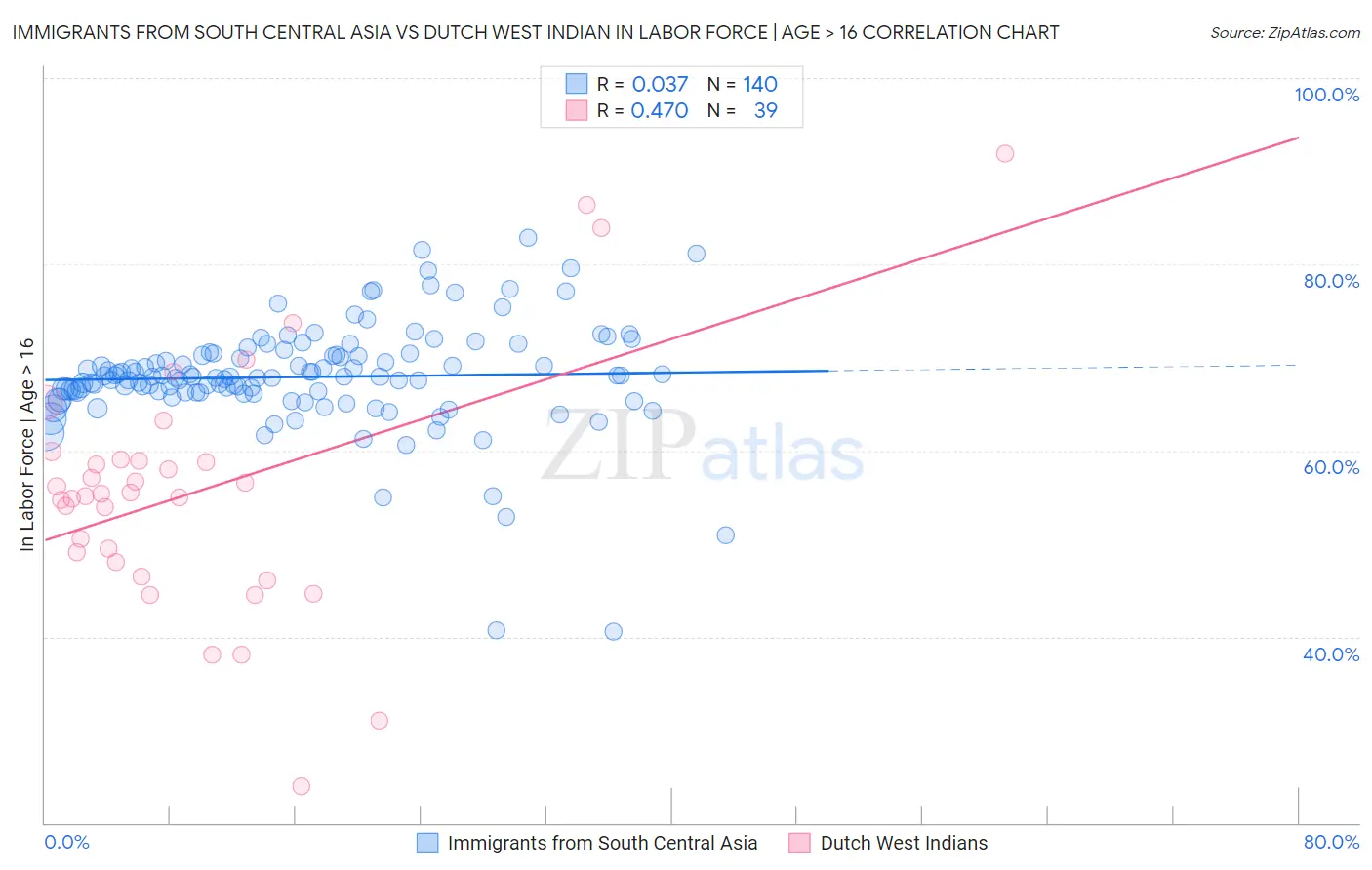 Immigrants from South Central Asia vs Dutch West Indian In Labor Force | Age > 16