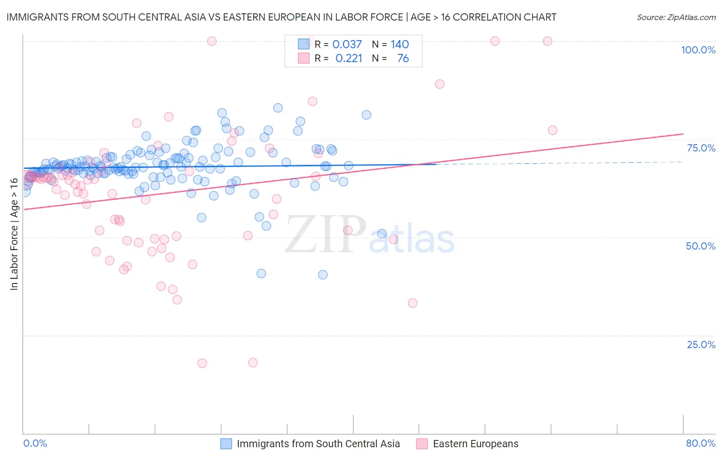 Immigrants from South Central Asia vs Eastern European In Labor Force | Age > 16