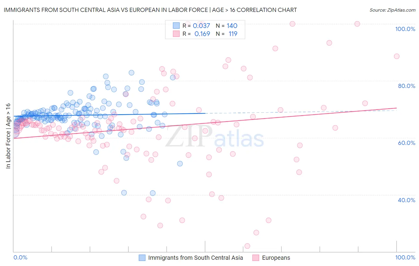Immigrants from South Central Asia vs European In Labor Force | Age > 16