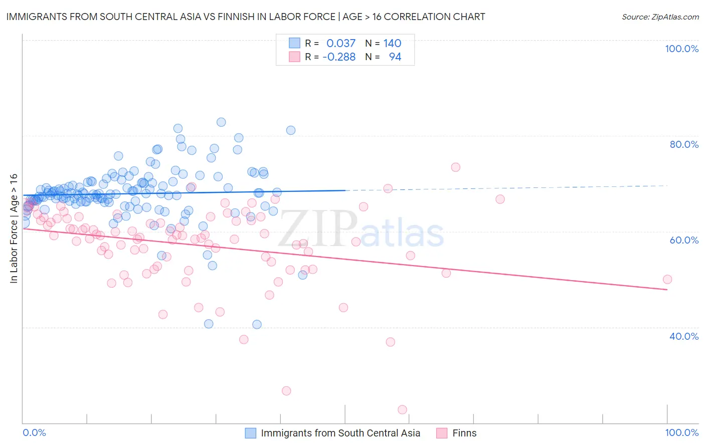 Immigrants from South Central Asia vs Finnish In Labor Force | Age > 16