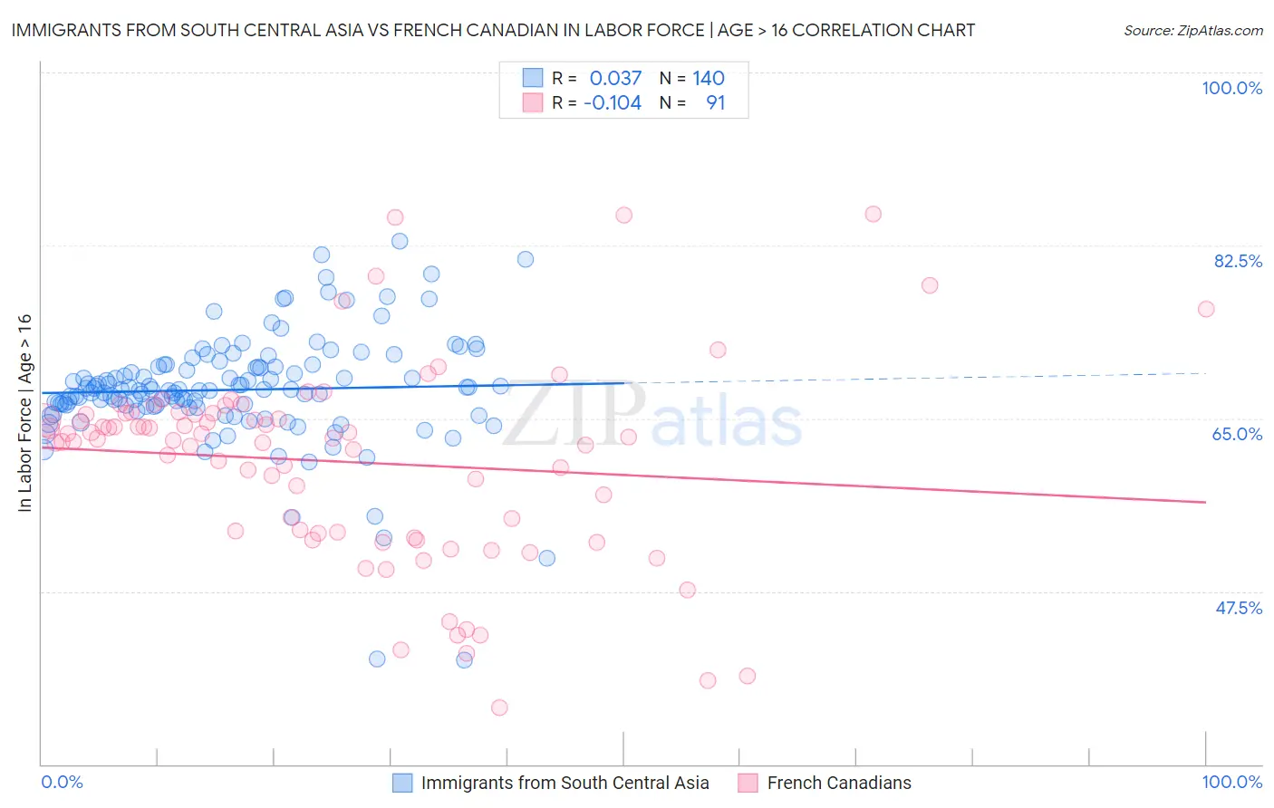 Immigrants from South Central Asia vs French Canadian In Labor Force | Age > 16