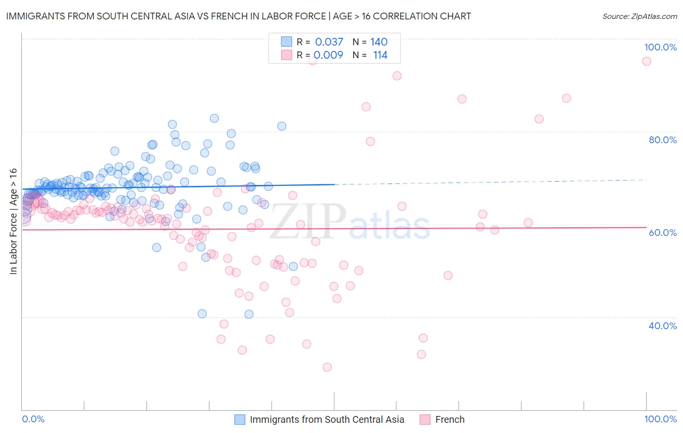 Immigrants from South Central Asia vs French In Labor Force | Age > 16