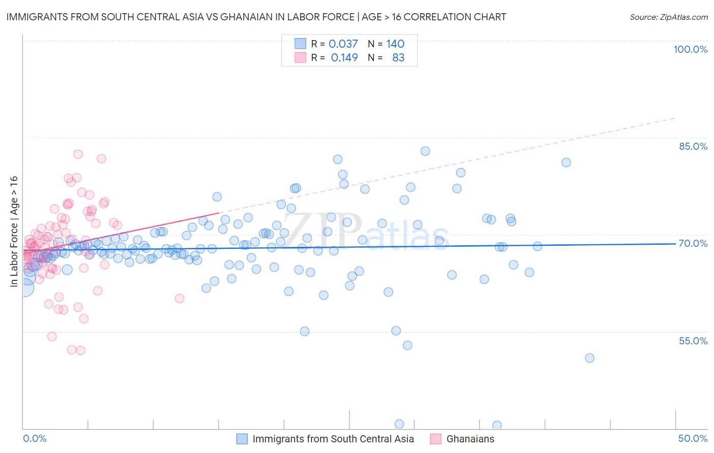 Immigrants from South Central Asia vs Ghanaian In Labor Force | Age > 16