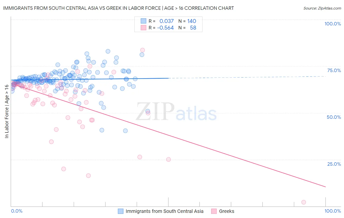 Immigrants from South Central Asia vs Greek In Labor Force | Age > 16
