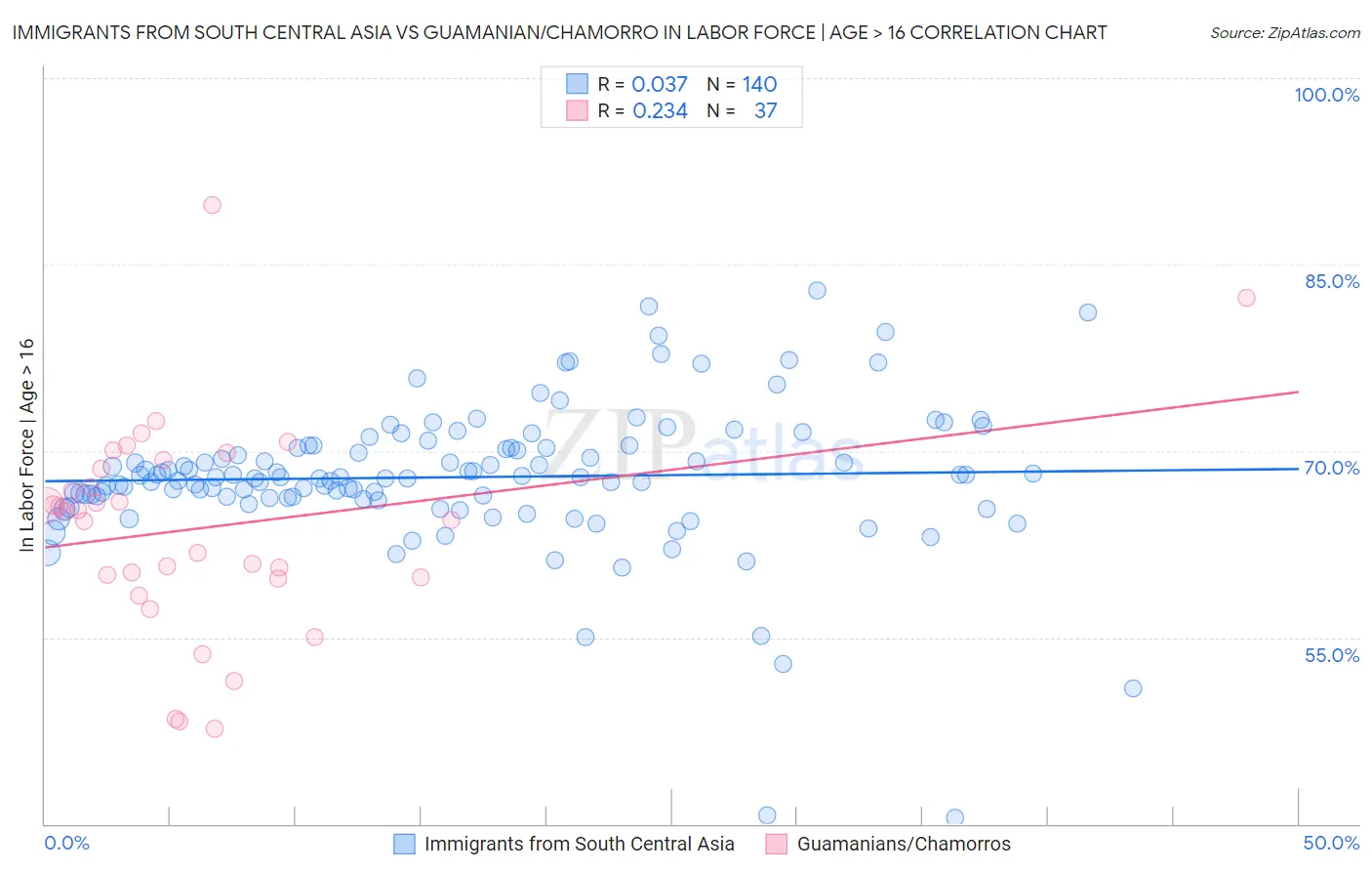 Immigrants from South Central Asia vs Guamanian/Chamorro In Labor Force | Age > 16