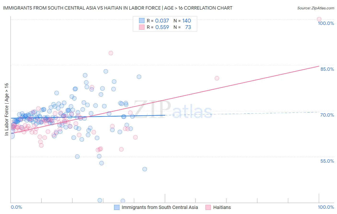 Immigrants from South Central Asia vs Haitian In Labor Force | Age > 16