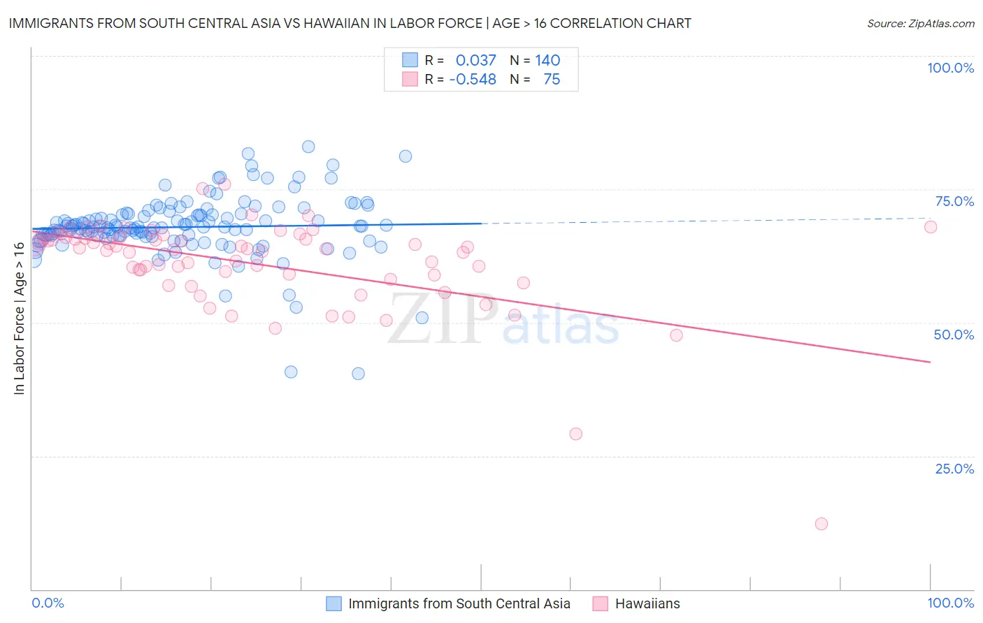 Immigrants from South Central Asia vs Hawaiian In Labor Force | Age > 16