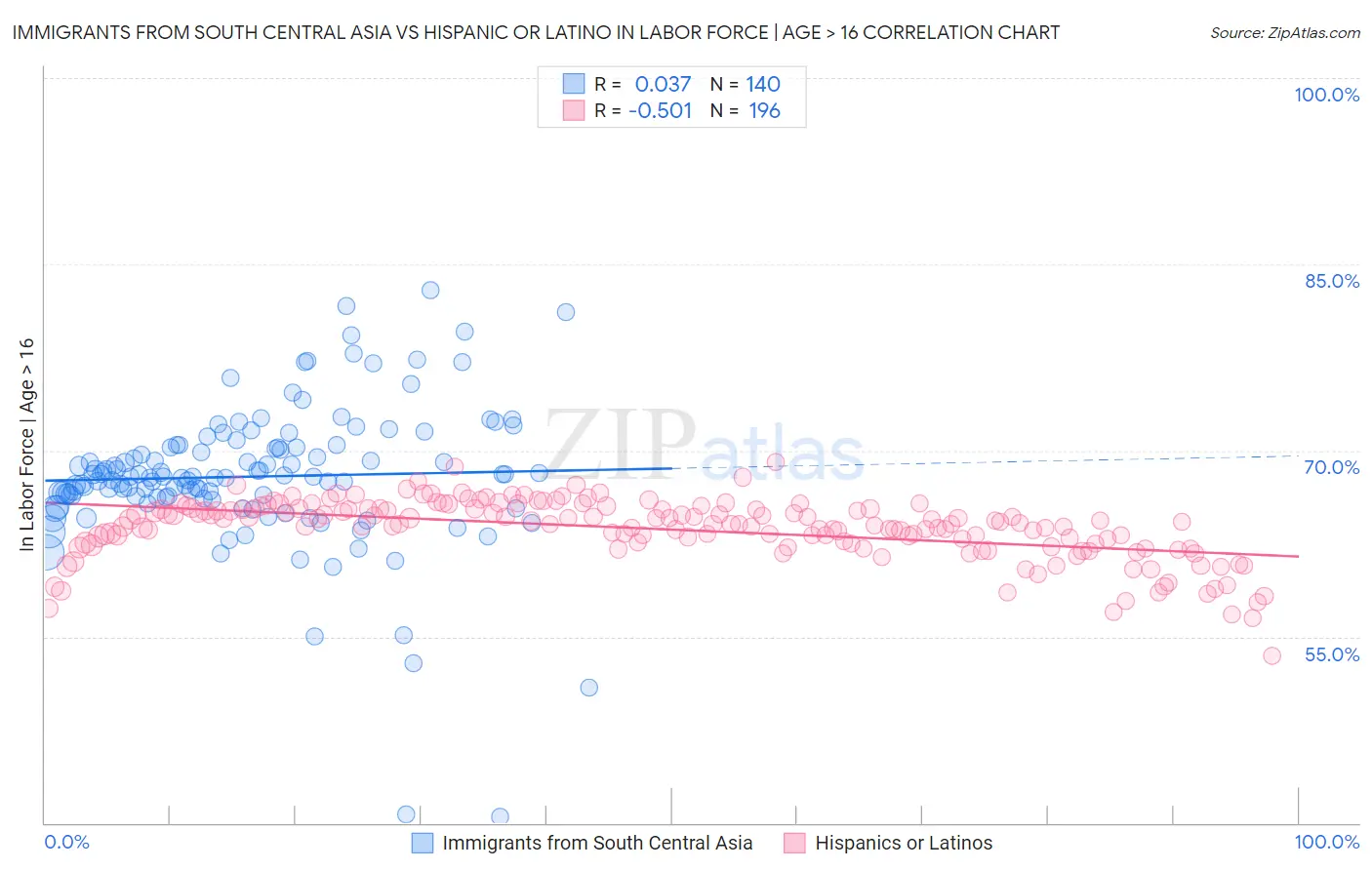 Immigrants from South Central Asia vs Hispanic or Latino In Labor Force | Age > 16