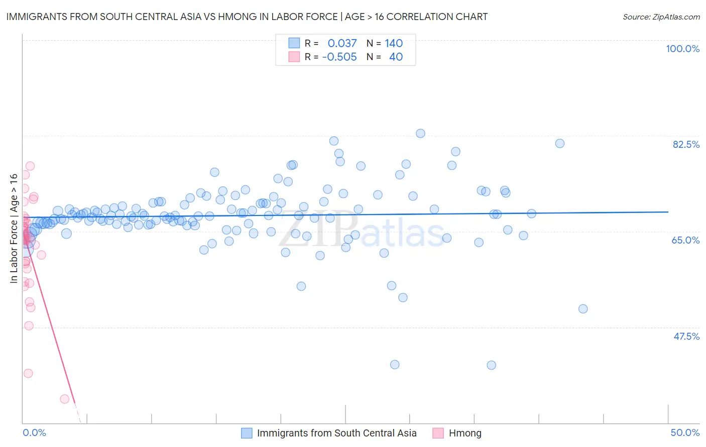 Immigrants from South Central Asia vs Hmong In Labor Force | Age > 16