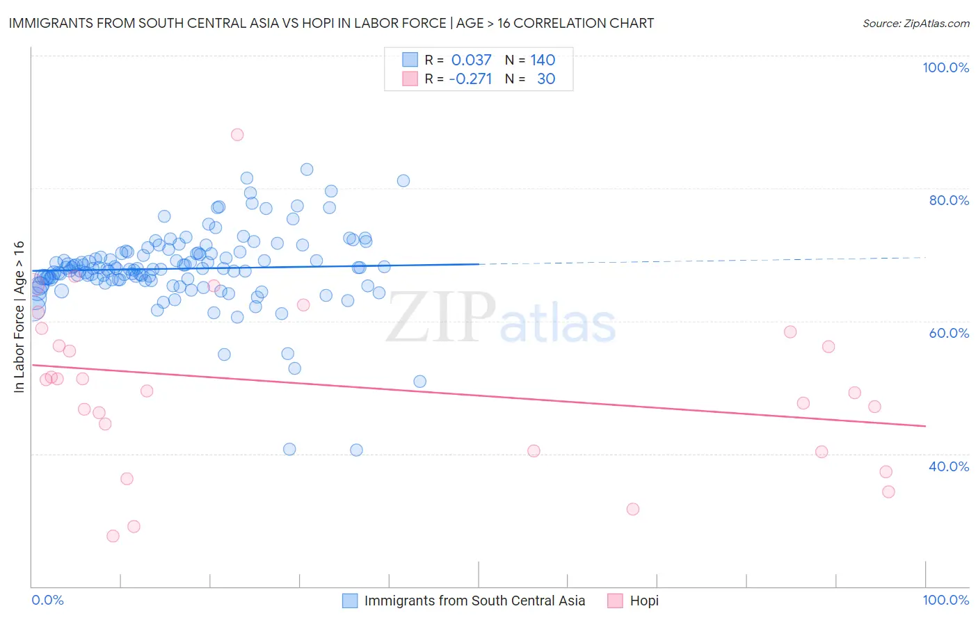Immigrants from South Central Asia vs Hopi In Labor Force | Age > 16