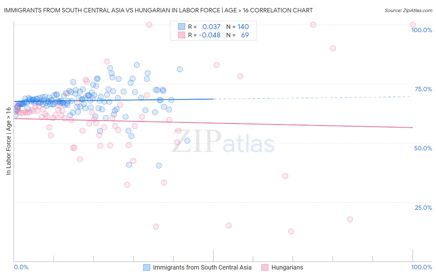 Immigrants from South Central Asia vs Hungarian In Labor Force | Age > 16