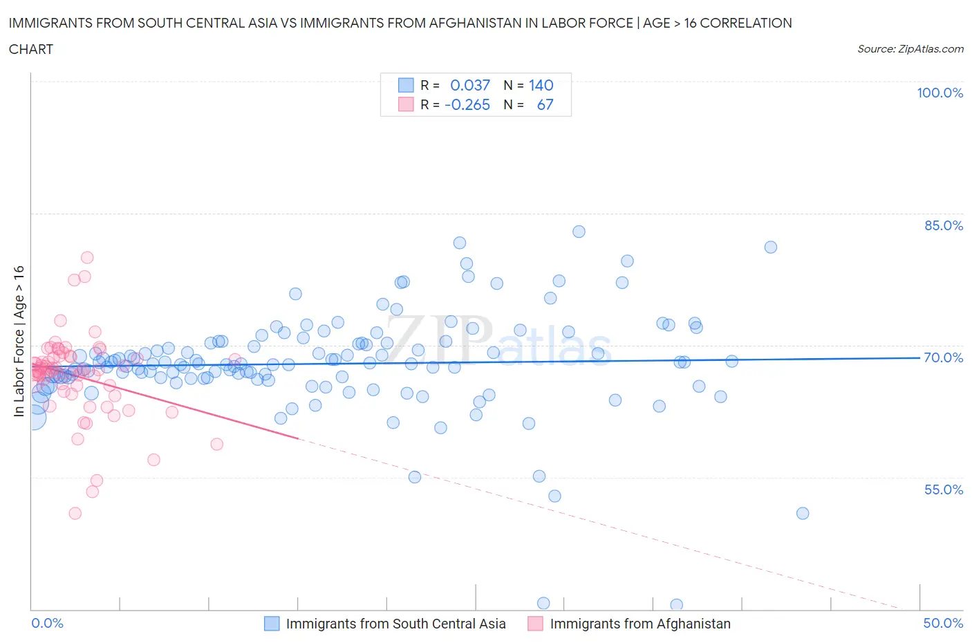 Immigrants from South Central Asia vs Immigrants from Afghanistan In Labor Force | Age > 16