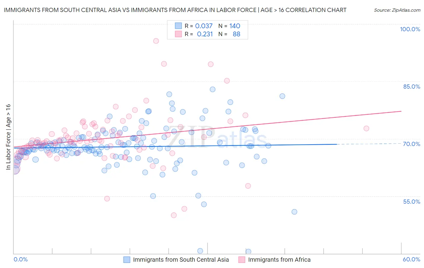 Immigrants from South Central Asia vs Immigrants from Africa In Labor Force | Age > 16