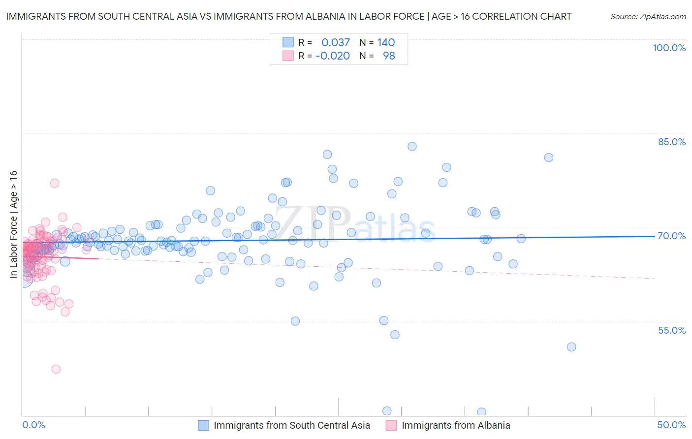 Immigrants from South Central Asia vs Immigrants from Albania In Labor Force | Age > 16