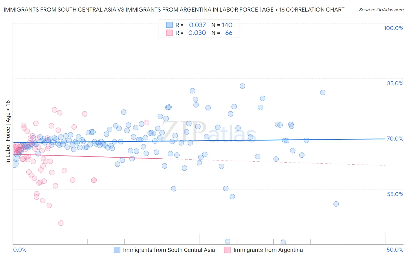 Immigrants from South Central Asia vs Immigrants from Argentina In Labor Force | Age > 16