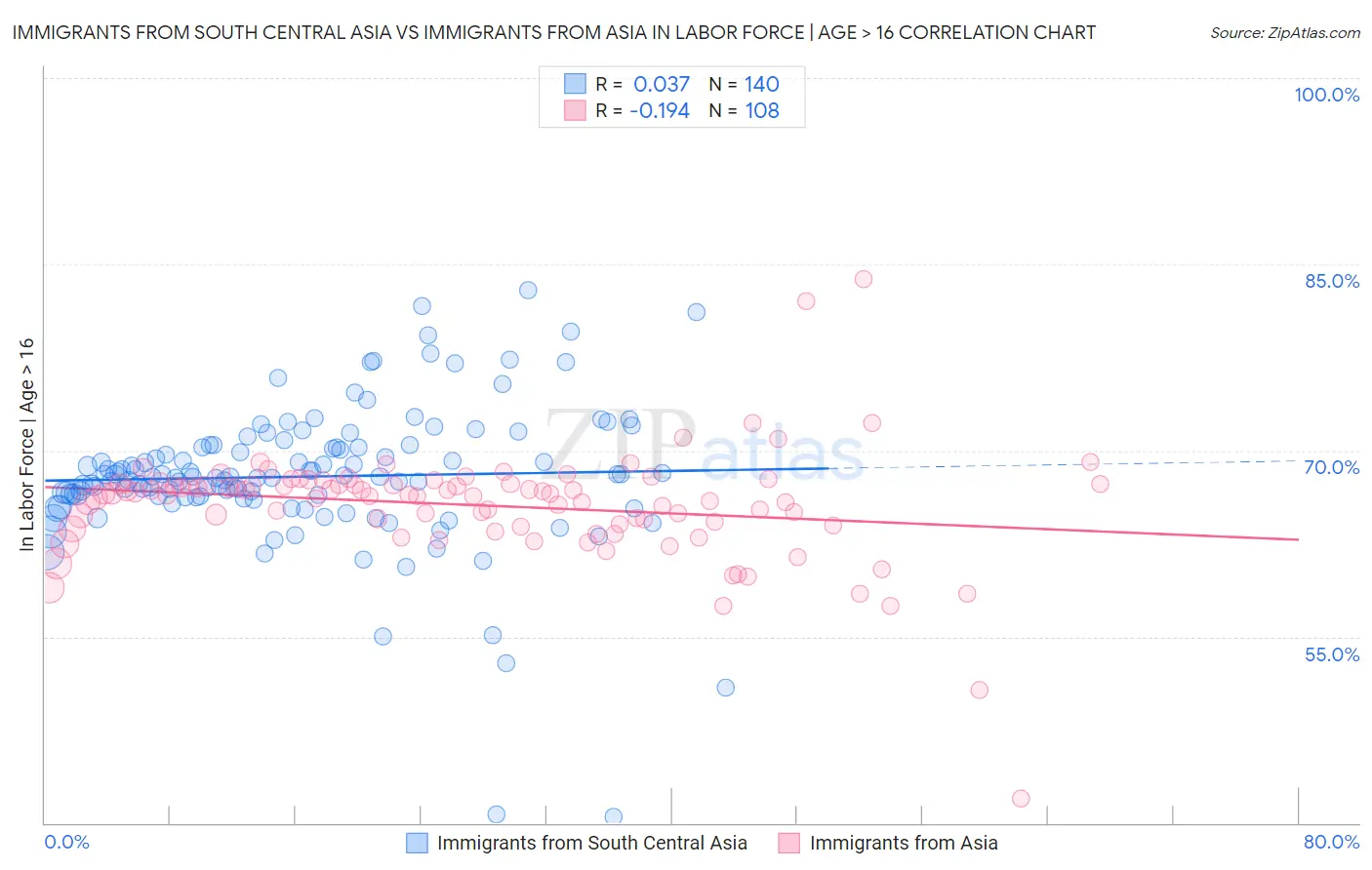 Immigrants from South Central Asia vs Immigrants from Asia In Labor Force | Age > 16
