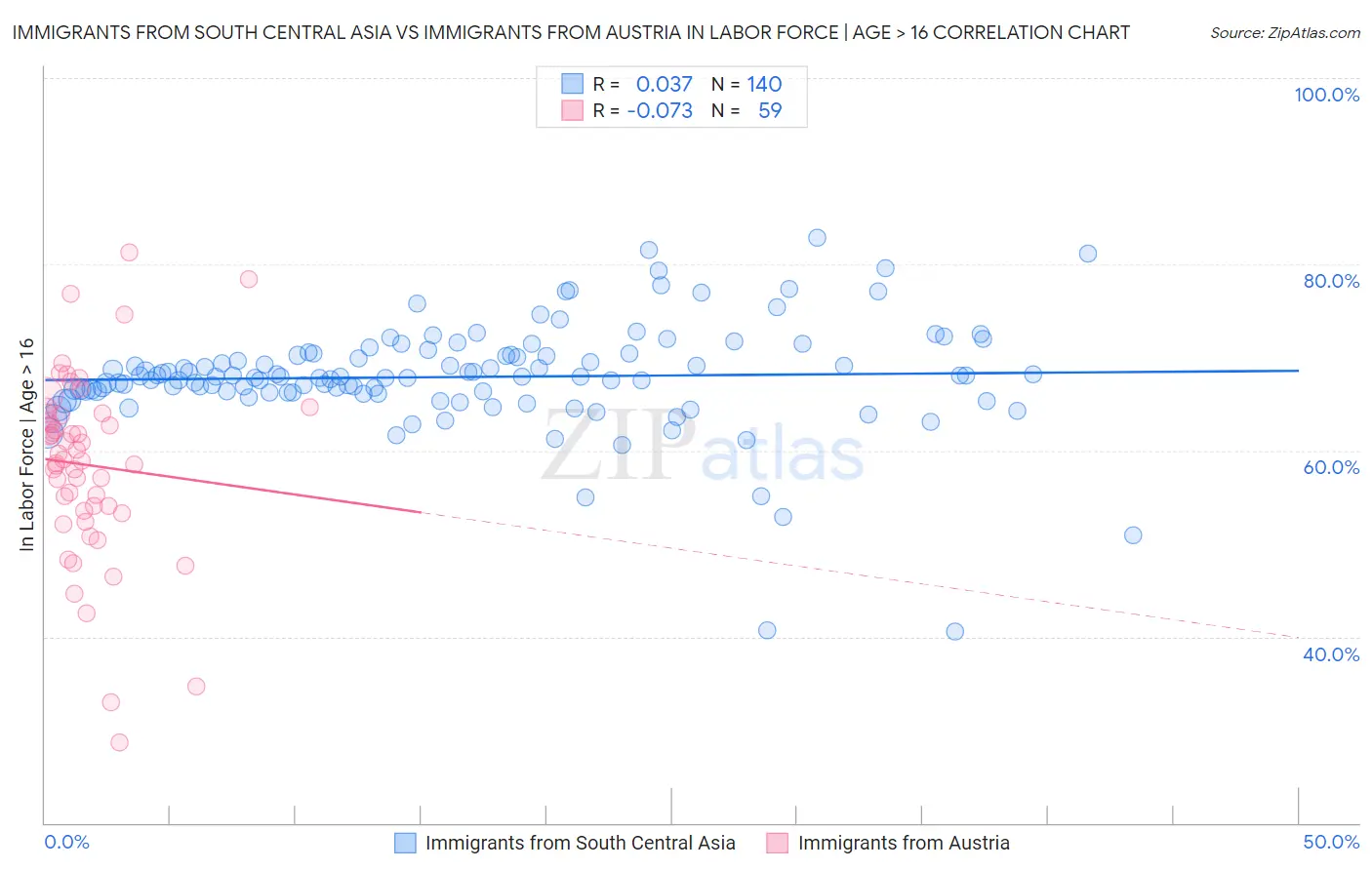 Immigrants from South Central Asia vs Immigrants from Austria In Labor Force | Age > 16