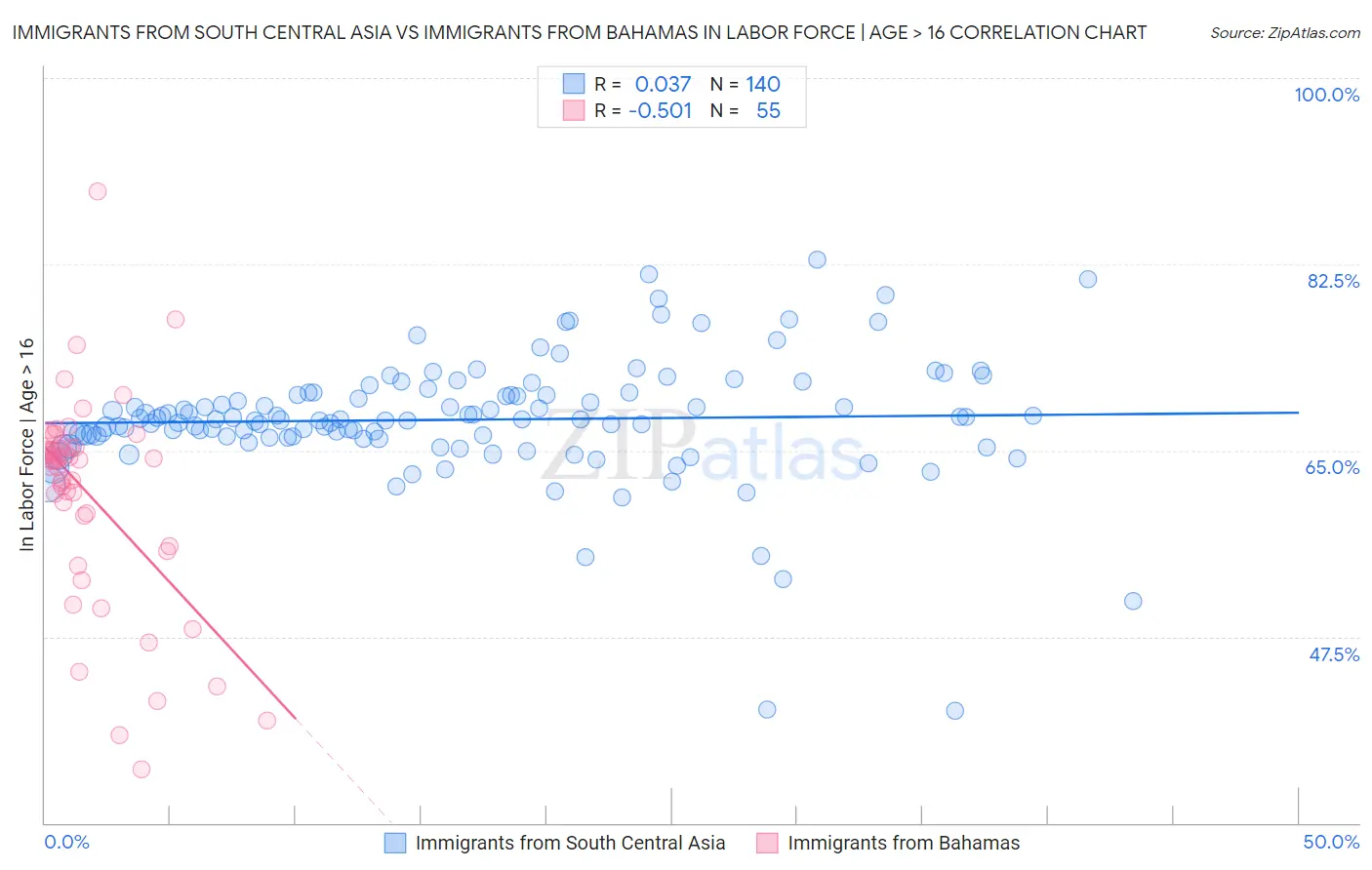 Immigrants from South Central Asia vs Immigrants from Bahamas In Labor Force | Age > 16