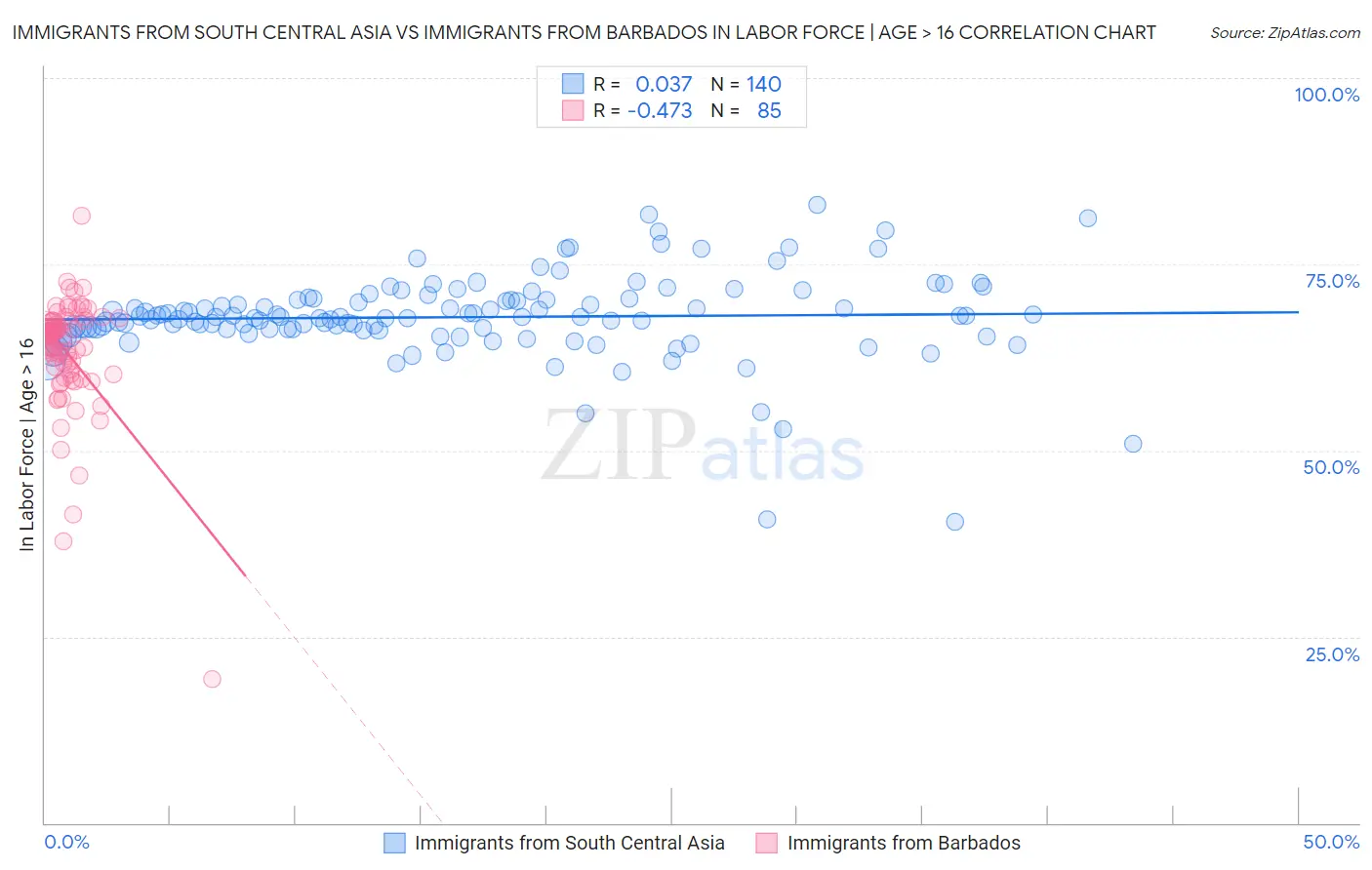 Immigrants from South Central Asia vs Immigrants from Barbados In Labor Force | Age > 16